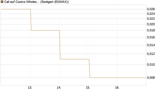 Call auf Costco Wholesale [HSBC Trinkaus & Burkhardt GmbH] Chart