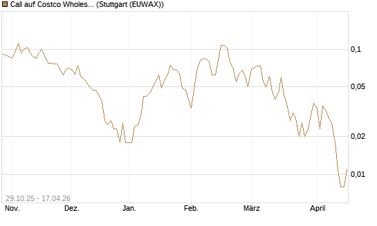 Call auf Costco Wholesale [HSBC Trinkaus & Burkhardt GmbH] Chart