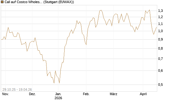 Call auf Costco Wholesale [HSBC Trinkaus & Burkhardt GmbH] Chart