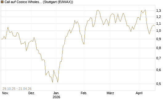 Call auf Costco Wholesale [HSBC Trinkaus & Burkhardt GmbH] Chart