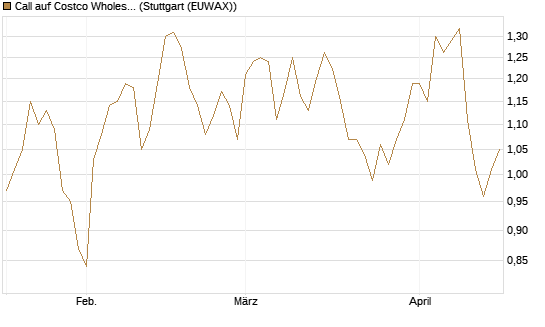 Call auf Costco Wholesale [HSBC Trinkaus & Burkhardt GmbH] Chart