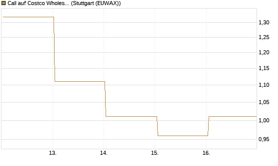 Call auf Costco Wholesale [HSBC Trinkaus & Burkhardt GmbH] Chart