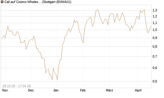 Call auf Costco Wholesale [HSBC Trinkaus & Burkhardt GmbH] Chart