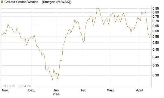 Call auf Costco Wholesale [HSBC Trinkaus & Burkhardt GmbH] Chart