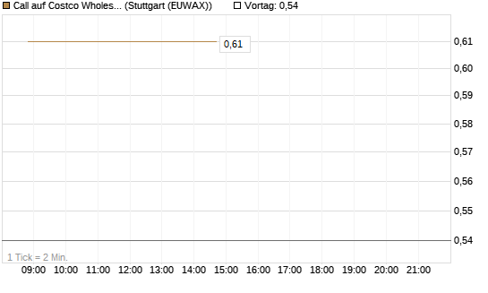 Call auf Costco Wholesale [HSBC Trinkaus & Burkhardt GmbH] Chart