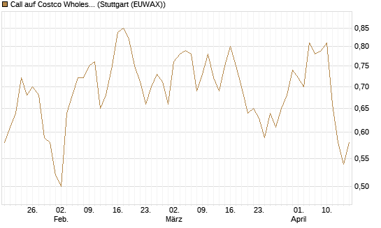 Call auf Costco Wholesale [HSBC Trinkaus & Burkhardt GmbH] Chart