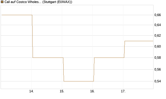 Call auf Costco Wholesale [HSBC Trinkaus & Burkhardt GmbH] Chart