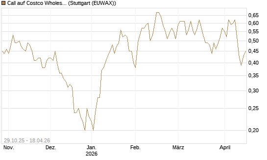 Call auf Costco Wholesale [HSBC Trinkaus & Burkhardt GmbH] Chart
