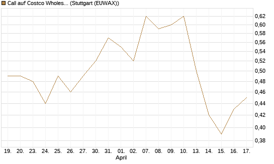 Call auf Costco Wholesale [HSBC Trinkaus & Burkhardt GmbH] Chart