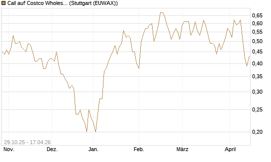Call auf Costco Wholesale [HSBC Trinkaus & Burkhardt GmbH] Chart