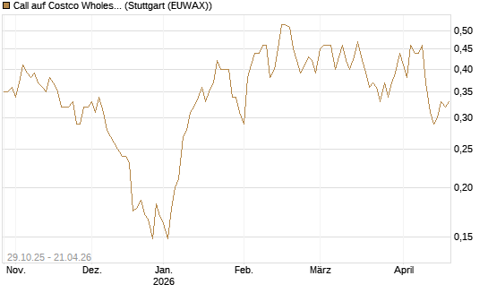 Call auf Costco Wholesale [HSBC Trinkaus & Burkhardt GmbH] Chart