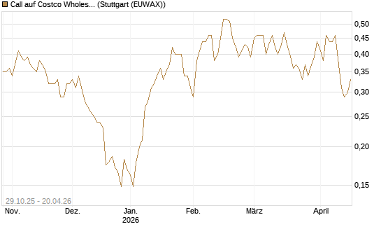 Call auf Costco Wholesale [HSBC Trinkaus & Burkhardt GmbH] Chart