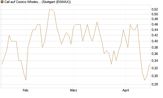 Call auf Costco Wholesale [HSBC Trinkaus & Burkhardt GmbH] Chart