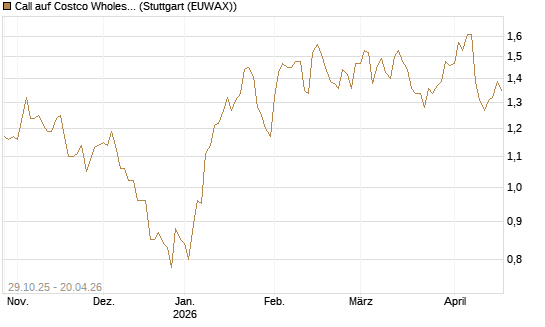 Call auf Costco Wholesale [HSBC Trinkaus & Burkhardt GmbH] Chart