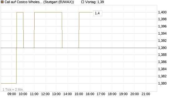 Call auf Costco Wholesale [HSBC Trinkaus & Burkhardt GmbH] Chart