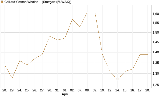 Call auf Costco Wholesale [HSBC Trinkaus & Burkhardt GmbH] Chart