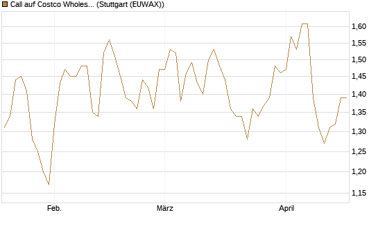 Call auf Costco Wholesale [HSBC Trinkaus & Burkhardt GmbH] Chart