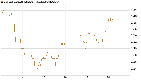 Call auf Costco Wholesale [HSBC Trinkaus & Burkhardt GmbH] Chart