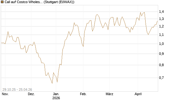 Call auf Costco Wholesale [HSBC Trinkaus & Burkhardt GmbH] Chart
