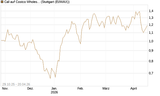 Call auf Costco Wholesale [HSBC Trinkaus & Burkhardt GmbH] Chart