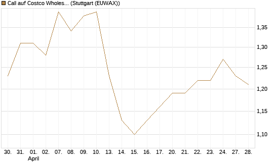 Call auf Costco Wholesale [HSBC Trinkaus & Burkhardt GmbH] Chart