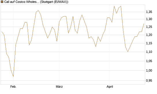 Call auf Costco Wholesale [HSBC Trinkaus & Burkhardt GmbH] Chart