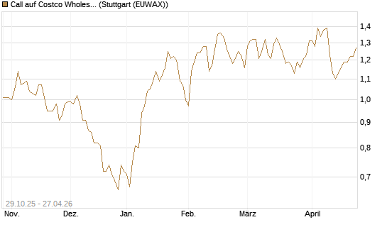 Call auf Costco Wholesale [HSBC Trinkaus & Burkhardt GmbH] Chart