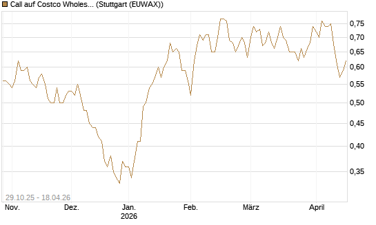 Call auf Costco Wholesale [HSBC Trinkaus & Burkhardt GmbH] Chart