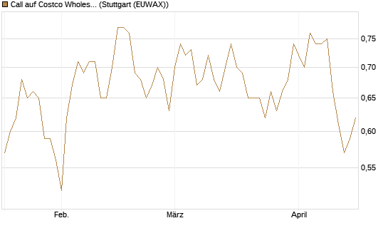 Call auf Costco Wholesale [HSBC Trinkaus & Burkhardt GmbH] Chart
