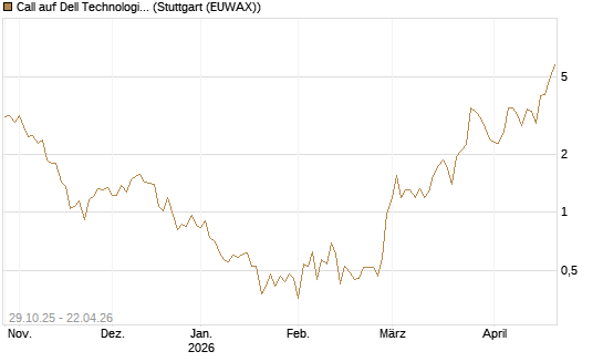 Call auf Dell Technologies [HSBC Trinkaus & Burkhardt GmbH] Chart