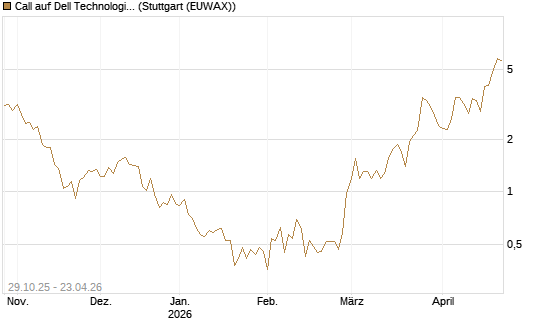 Call auf Dell Technologies [HSBC Trinkaus & Burkhardt GmbH] Chart