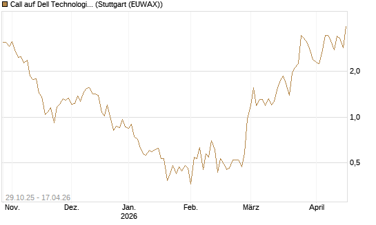 Call auf Dell Technologies [HSBC Trinkaus & Burkhardt GmbH] Chart
