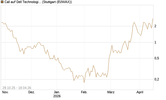 Call auf Dell Technologies [HSBC Trinkaus & Burkhardt GmbH] Chart