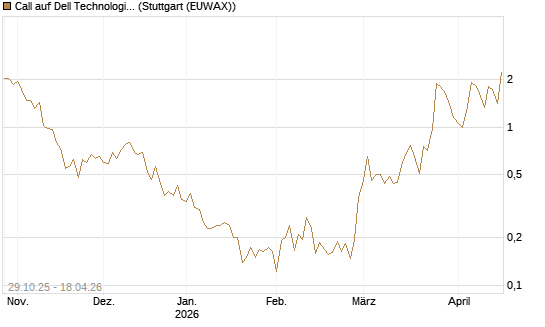 Call auf Dell Technologies [HSBC Trinkaus & Burkhardt GmbH] Chart