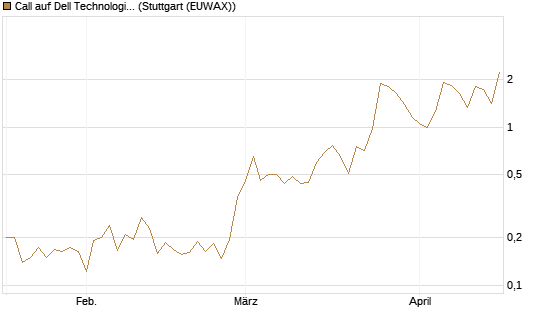 Call auf Dell Technologies [HSBC Trinkaus & Burkhardt GmbH] Chart