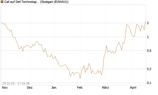 Call auf Dell Technologies [HSBC Trinkaus & Burkhardt GmbH] Chart