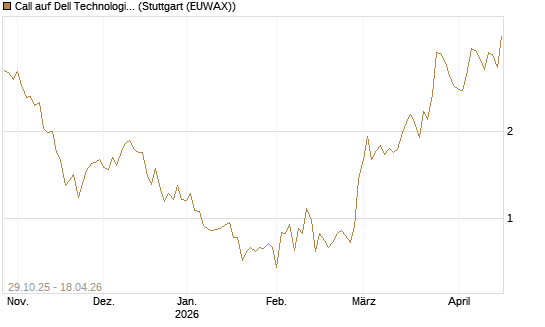 Call auf Dell Technologies [HSBC Trinkaus & Burkhardt GmbH] Chart