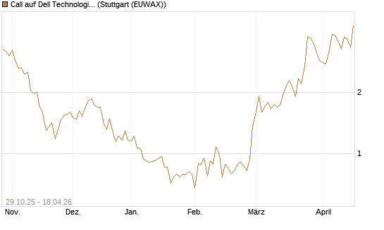 Call auf Dell Technologies [HSBC Trinkaus & Burkhardt GmbH] Chart