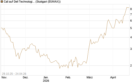 Call auf Dell Technologies [HSBC Trinkaus & Burkhardt GmbH] Chart
