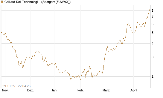 Call auf Dell Technologies [HSBC Trinkaus & Burkhardt GmbH] Chart