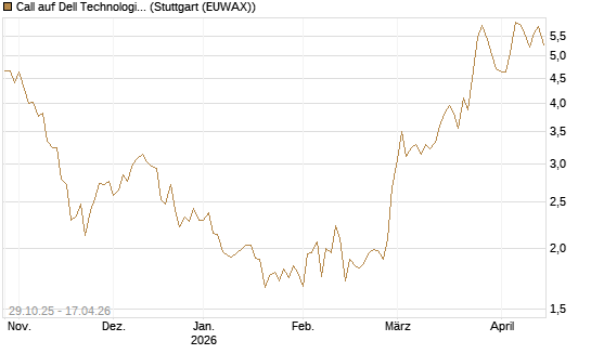 Call auf Dell Technologies [HSBC Trinkaus & Burkhardt GmbH] Chart