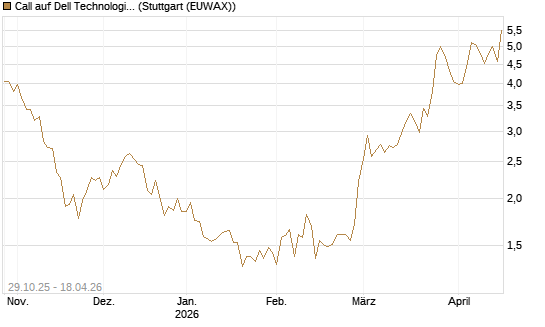 Call auf Dell Technologies [HSBC Trinkaus & Burkhardt GmbH] Chart