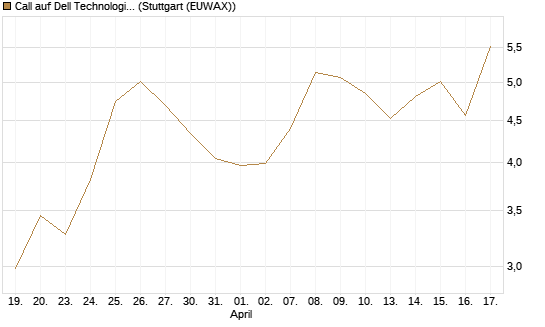 Call auf Dell Technologies [HSBC Trinkaus & Burkhardt GmbH] Chart