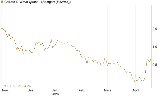 Call auf D-Wave Quantum Systems Inc [HSBC Trinkaus & Burkhardt GmbH] Chart