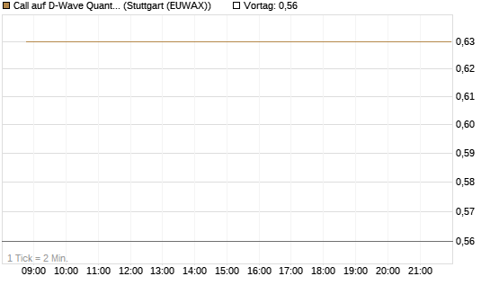 Call auf D-Wave Quantum Systems Inc [HSBC Trinkaus & Burkhardt GmbH] Chart