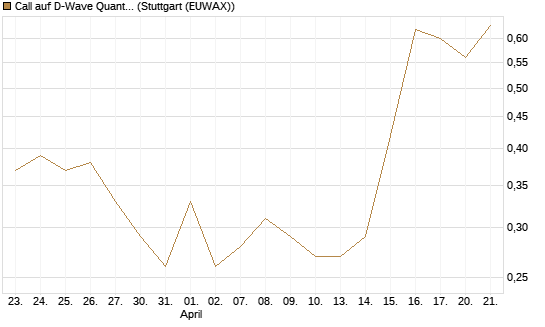 Call auf D-Wave Quantum Systems Inc [HSBC Trinkaus & Burkhardt GmbH] Chart