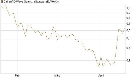 Call auf D-Wave Quantum Systems Inc [HSBC Trinkaus & Burkhardt GmbH] Chart
