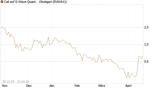 Call auf D-Wave Quantum Systems Inc [HSBC Trinkaus & Burkhardt GmbH] Chart