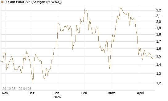 Put auf EUR/GBP [Vontobel] Chart
