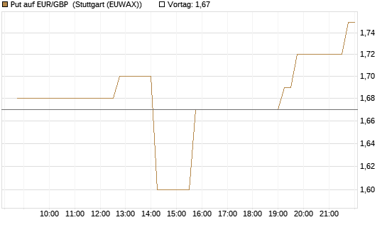 Put auf EUR/GBP [Vontobel] Chart